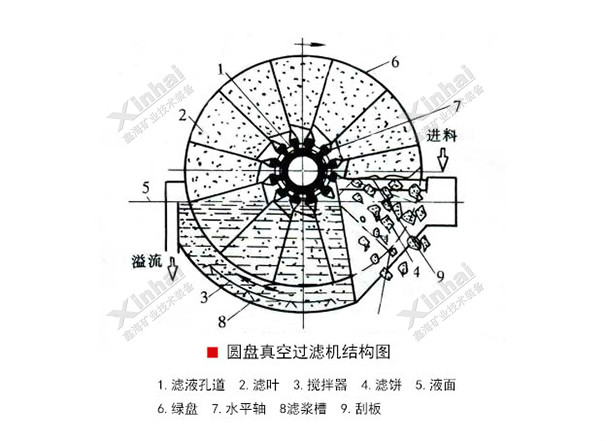 圓盤真空過濾機